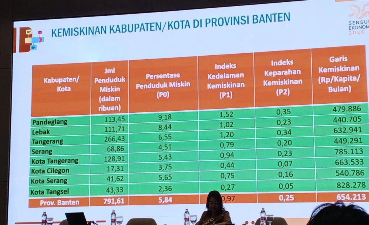 Grafik Penurunan Angka Kemiskinan di Tangerang Selatan